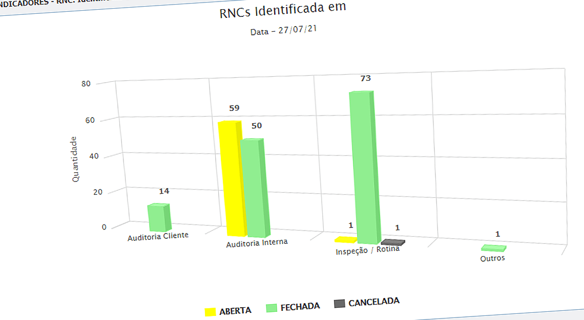 Gráfico de colunas 3D nas cores amarelo, verde e cinza representando RNCs