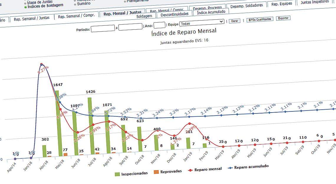 Tela de desempenho de soldagem com um gráfico de Índice de repareção mensal