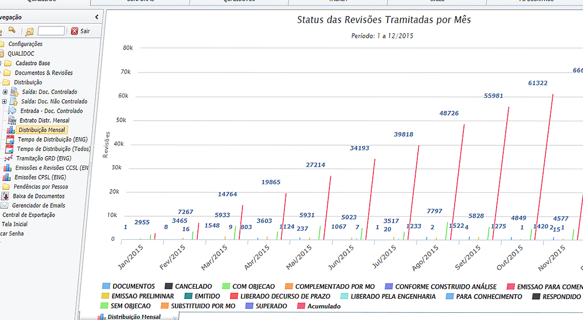 Tela de distribuição com gráfico de Status das Revisões Tramitadas por Mês do Qualidoc