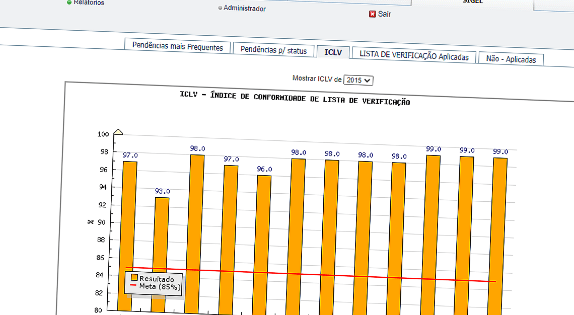 Gráfico de colunas na cor amarela representando o Índice de Conformidade com Listas de Verificação - ICVL