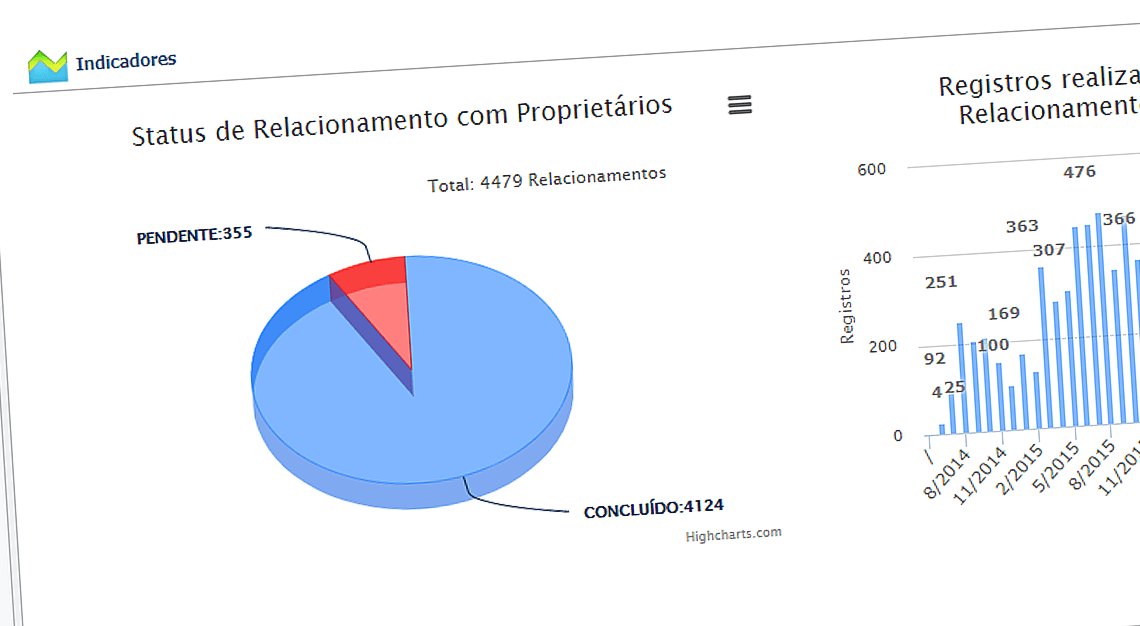 Gráfico de pizza em 3D nas cores azul e vermelho representando Status de relacionamento com Proprietários